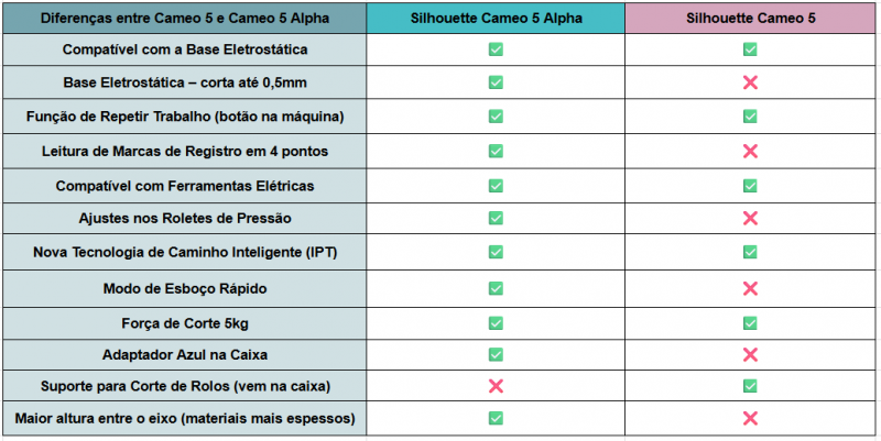 Tabela de Comparação Cameo 5 Alpha X Cameo 5